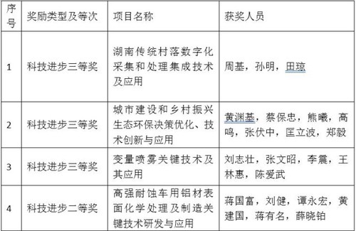 BB贝博艾弗森4个项目喜获省科学技术奖