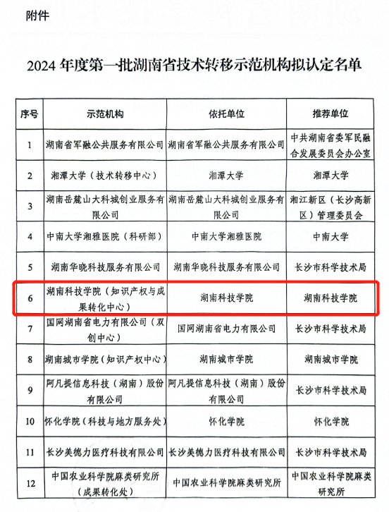 贝博官网喜获湖南省技术转移示范机构认定（图）